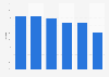 Success rate of penalties in FIFA World Cup shootouts as of 2022, by taker