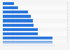 Fastest goals in FIFA men's World Cup history as of 2022 (in seconds)