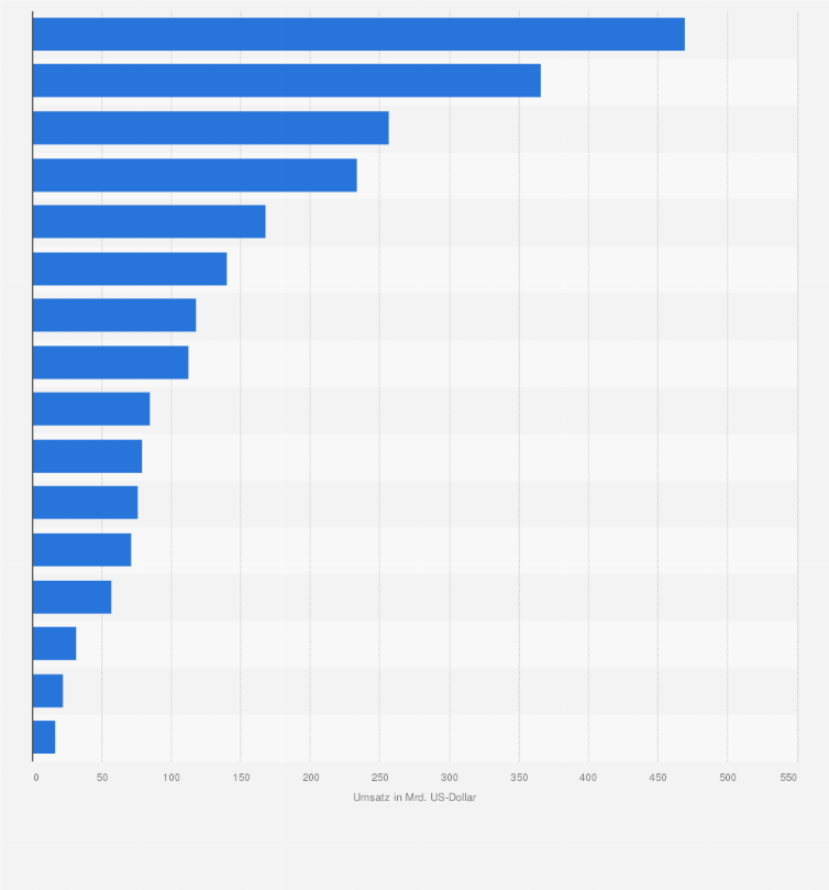 Statistik: Umsatz ausgewählter Tech-Giganten mit Einfluss im Gesundheitswesen in den Jahren 2020/21