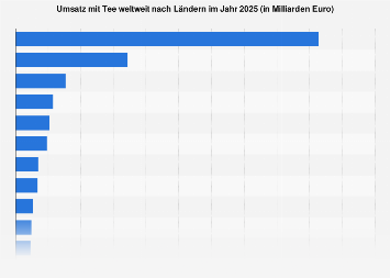 Tee: Umsatz weltweit nach Ländern 2023 | Statista