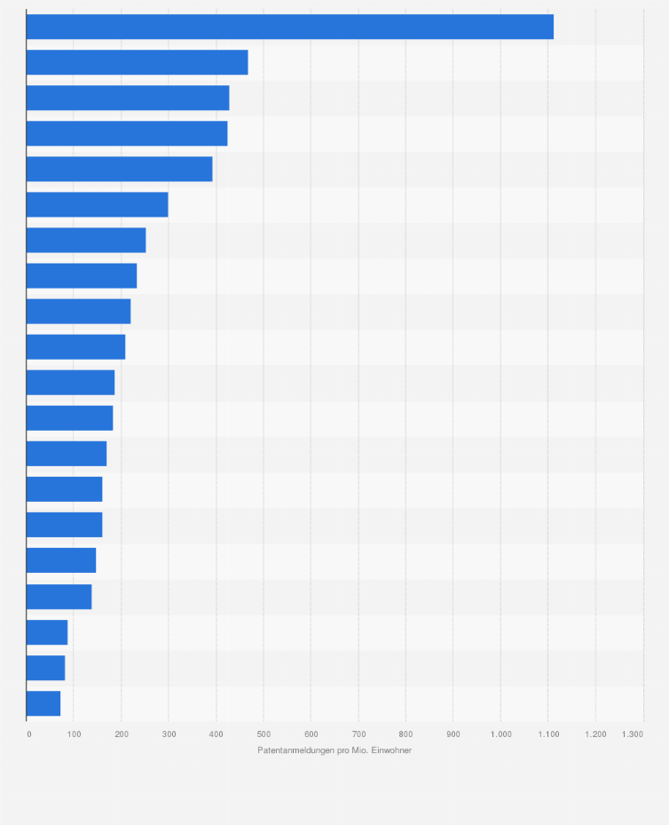 Statistik: Anzahl der europäischen Patentanmeldungen pro Million Einwohner nach Ländern im Jahr 2024