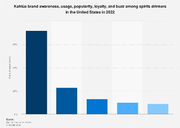Kahlúa brand profile U.S. 2022| Statista