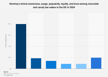 Hershey's brand profile UK 2024| Statista