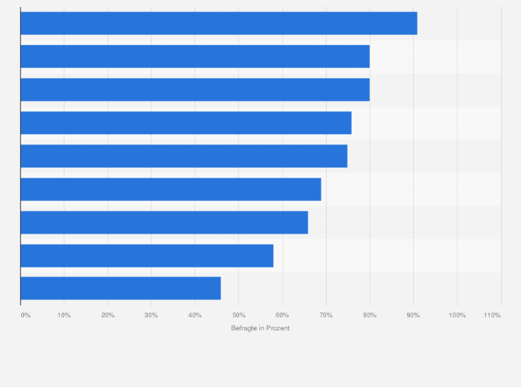 Statistik: Umfrage zu Hindernissen für die Digitalisierung im deutschen Gesundheitswesen im Jahr 2022