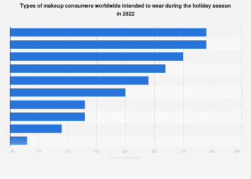 Holiday season: makeup plans 2022| Statista