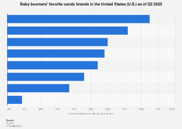 U.S.: Most popular candy brands among baby boomers 2025| Statista
