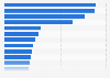 Leading mobile gaming subgenres worldwide in 2023, by downloads (in millions)