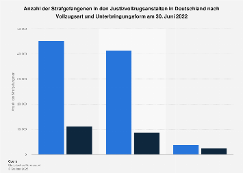 Strafgefangene nach Art der Unterbringung 2022 | Statista