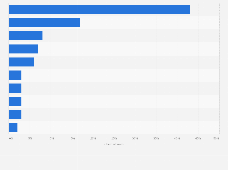 Statistic: Leading NFT platforms in India as of April 2022
