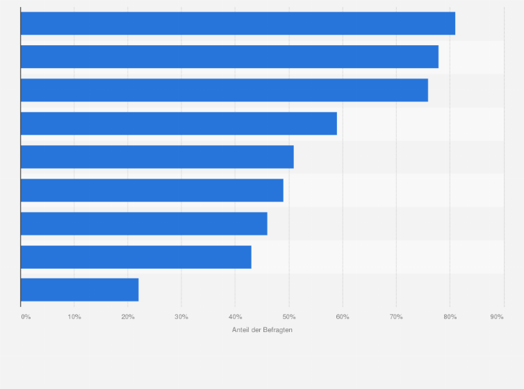 Statistik: HR-Bereiche im Einzelhandel, die digitale Programme bereits genutzt oder gerade eingeführt haben in Deutschland im Jahr 2022