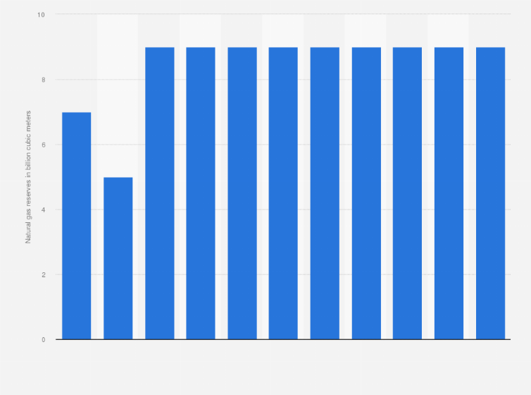 Statistic: Reserves of natural gas in France in selected years from 2005 to 2023 (in billion cubic meters)