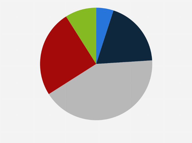 Statistic: How is your company functioning now compared to how it was at the same time last year?