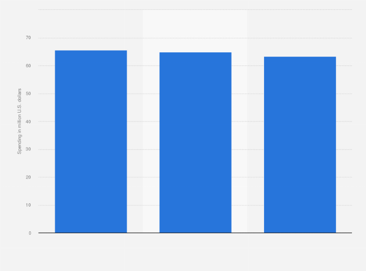 Statistic: Retail advertising spending on television in Australia from 2019 to 2021 (in million U.S. dollars)