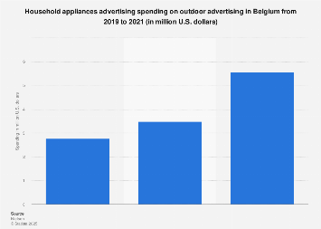 Household appliances ad spend on outdoor in Belgium 2021| Statista