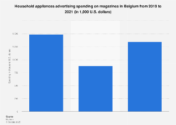 Household appliances ad spend on magazines in Belgium 2021| Statista