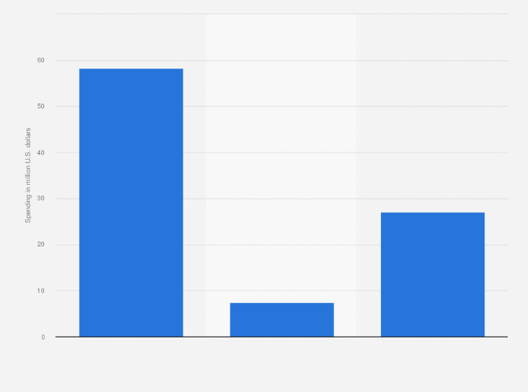 Statistic: Transport and tourism advertising spending on cinema in Italy from 2019 to 2021 (in million U.S. dollars)