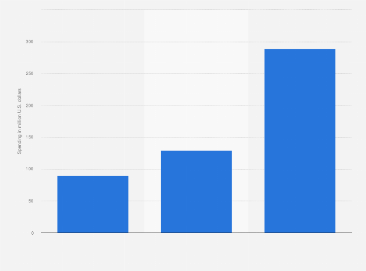 Statistic: Institutions advertising spending on digital static display in the Netherlands from 2019 to 2021 (in million U.S. dollars)