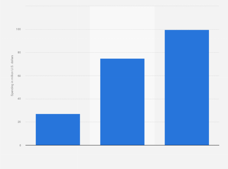 Statistic: Healthcare advertising spending on digital static display in the Netherlands from 2019 to 2021 (in million U.S. dollars)