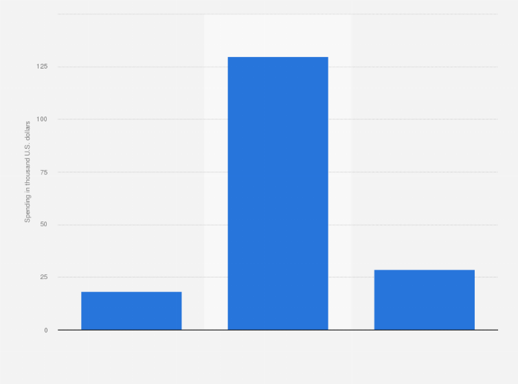 Statistic: Cleaning products advertising spending on cinema in Norway from 2019 to 2021 (in 1,000 U.S. dollars)