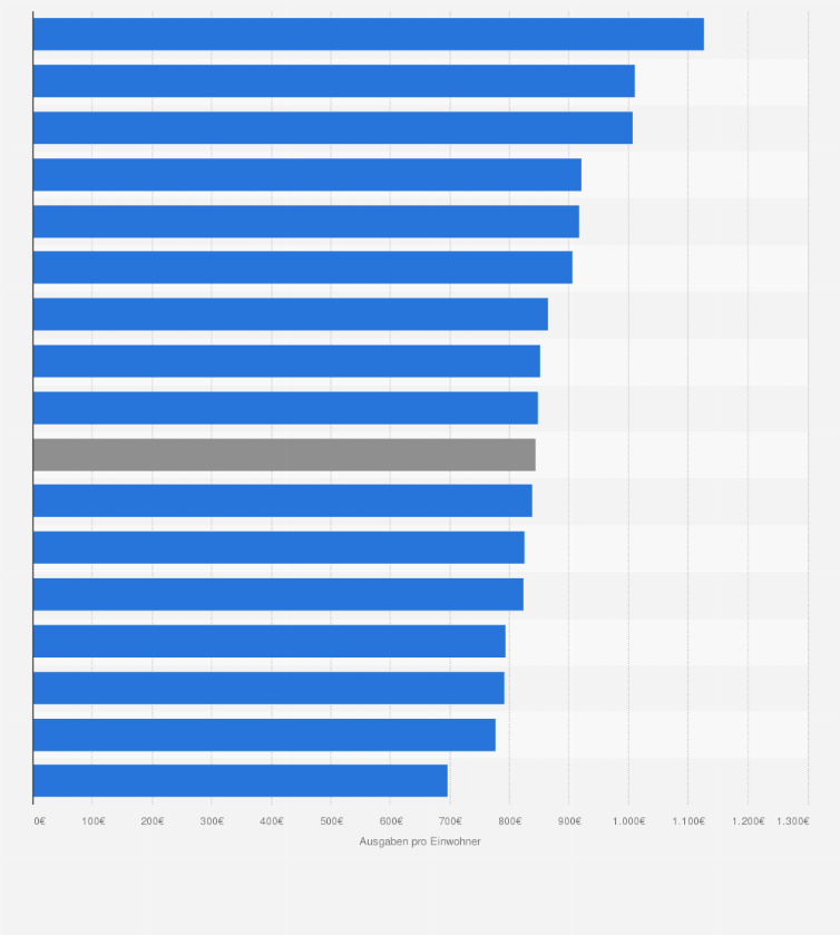 Statistik: Pro-Kopf-Ausgaben für die Kinder- und Jugendhilfe in Deutschland nach Bundesländern im Jahr 2023
