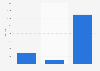 Reach of Instagram content for accounts with between 2k to10k followers as of March 2024, by format