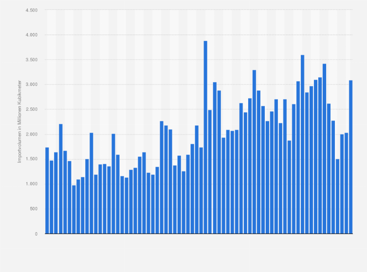 Statistik: Volumen der Importe von Erdgas in die Europäische Union (EU) aus Algerien im Zeitraum Januar 2019 bis Oktober 2024 (in Millionen Kubikmeter)