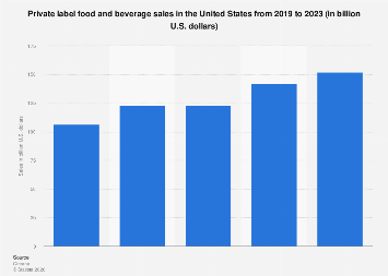 Private label food and beverage sales U.S. 2023| Statista