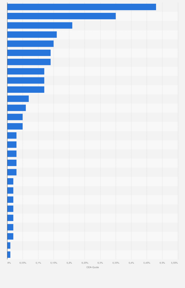 Statistik: Öffentliche Entwicklungszusammenarbeit: Anteil der Zahlungen an Least Developed Countries¹ am BNE nach EU-Staat im Jahr 2020 (ODA-Quote)
