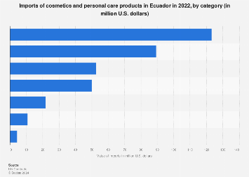 Cosmetics imports by category in Ecuador 2022| Statista