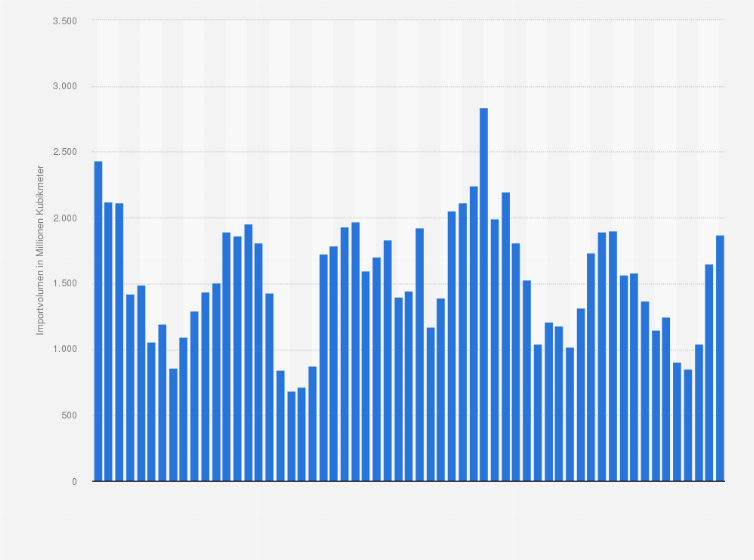 Statistik: Volumen der deutschen Importe von Erdgas aus den Niederlanden im Zeitraum Januar 2020 bis November 2024 (in Millionen Kubikmeter)