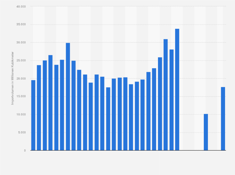 Statistik: Jährliches Volumen der deutschen Importe von Erdgas aus den Niederlanden im Zeitraum 1990 bis 2023