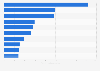 Leading destinations of fishery exports from the Philippines in 2023, by FOB value (in million U.S. dollars)