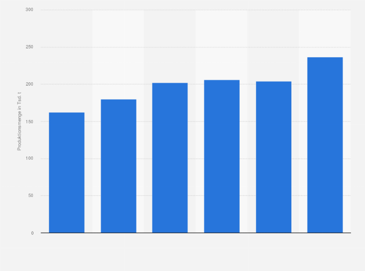 Statistik: Produktionsmenge von Nahrungsergänzungsmitteln in Deutschland in den Jahren 2019 bis 2024 (in 1.000 Tonnen)