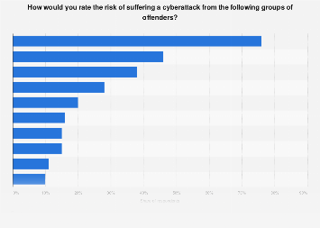Cyber attackers Germany 2025| Statista