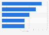 Most watched FIFA World Cup games on BBC television in 2022, by peak audience (in millions)