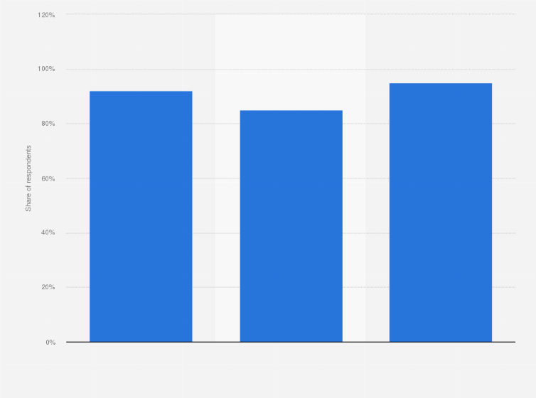 Statistic: Share of data center professionals agreeing with statements regarding construction challenges in 2022