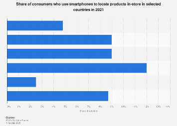 Smartphone usage for locating products in store 2021| Statista