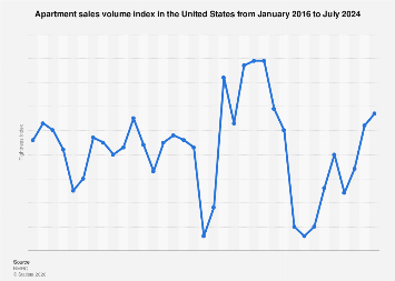 View of Apartment sales volume index in the U.S. 2024| Statista
