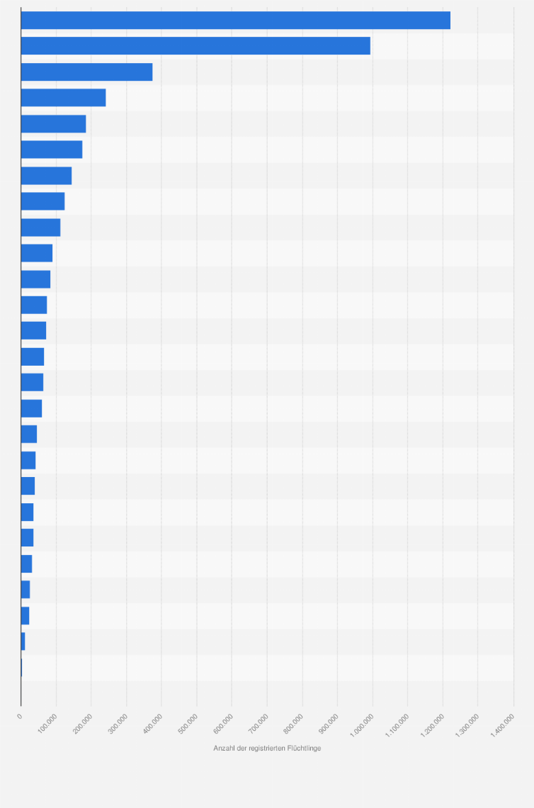 Statistik: Anzahl der registrierten Flüchtlinge aus der Ukraine in den Mitgliedstaaten der Europäischen Union (Stand: 
29. Juni 2025)