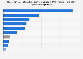 Rate of new infectious syphilis cases by province or territory Canada ...