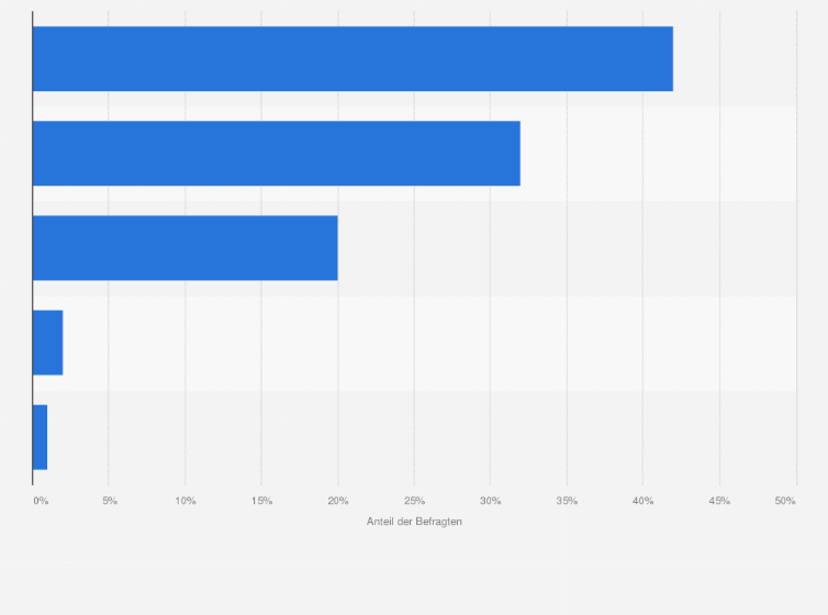 Statistik: Wo kaufen Sie hauptsächlich Lebensmittel ein?