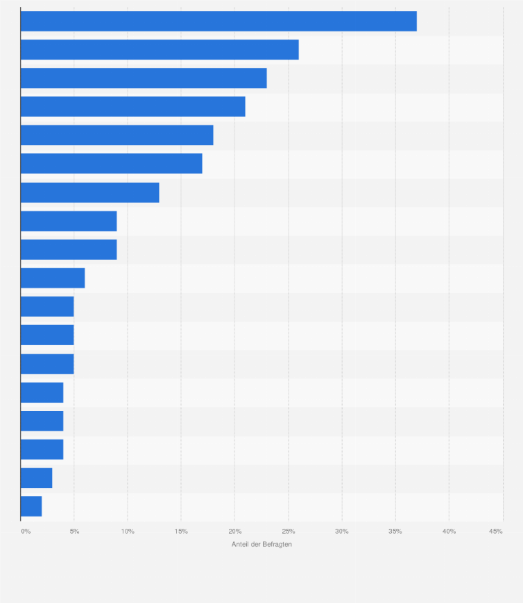 Statistik: Welche Neujahrsvorsätze, wenn überhaupt, wollen Sie sich für 2025 vornehmen? Bitte wählen Sie alles Zutreffende aus.