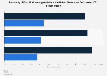 Elon Musk popularity in the U.S. by generation 2022| Statista