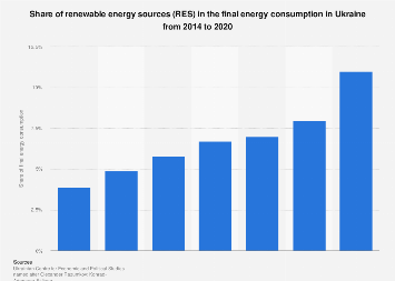 Renewable Share Of Energy Consumption Ukraine Statista