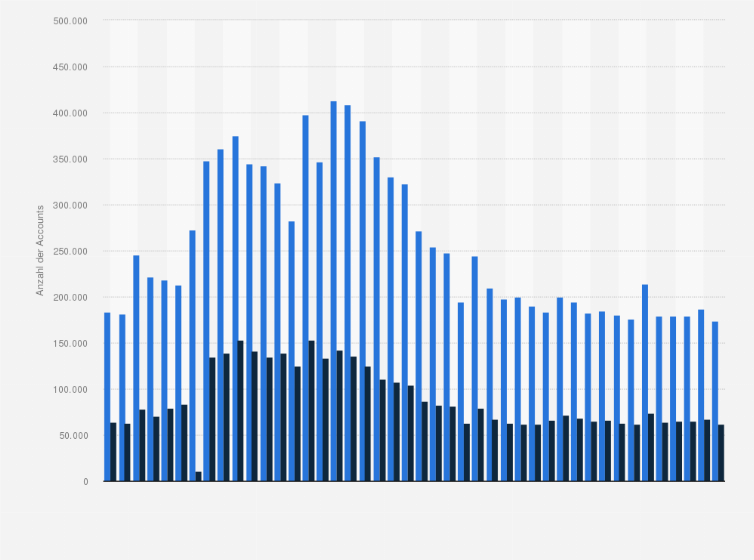 Statistik: Anzahl der Creator-Accounts bei OnlyFans weltweit von November 2021 bis Juni 2025