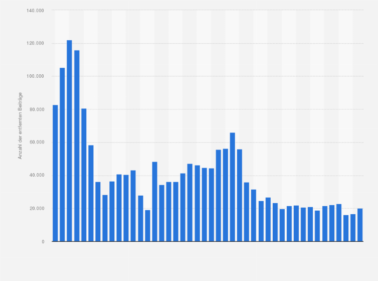Statistik: Anzahl der Beiträge auf OnlyFans weltweit, die aufgrund von Verstößen gegen die Plattformrichtlinien entfernt wurden, von November 2021 bis Juni 2025
