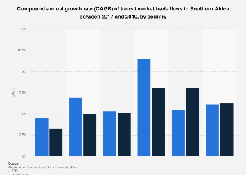 Southern Africa: transit trade growth 2040| Statista