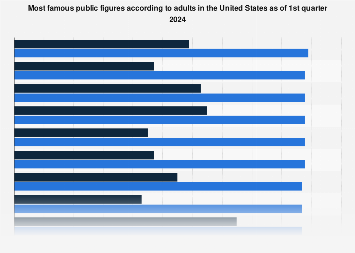 U.S. most famous public figures Q1 2024| Statista
