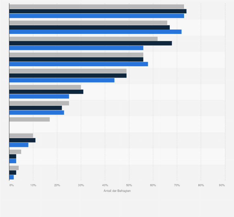 Statistik: Welche persönlichen Maßnahmen treffen Sie, um Lebensmittelverschwendung zu vermeiden?