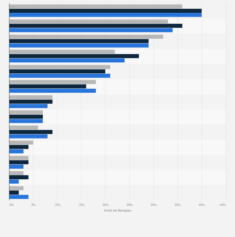 Statistik: Welche Lebensmittel haben Sie in den letzten 3 Monaten weggeschmissen?